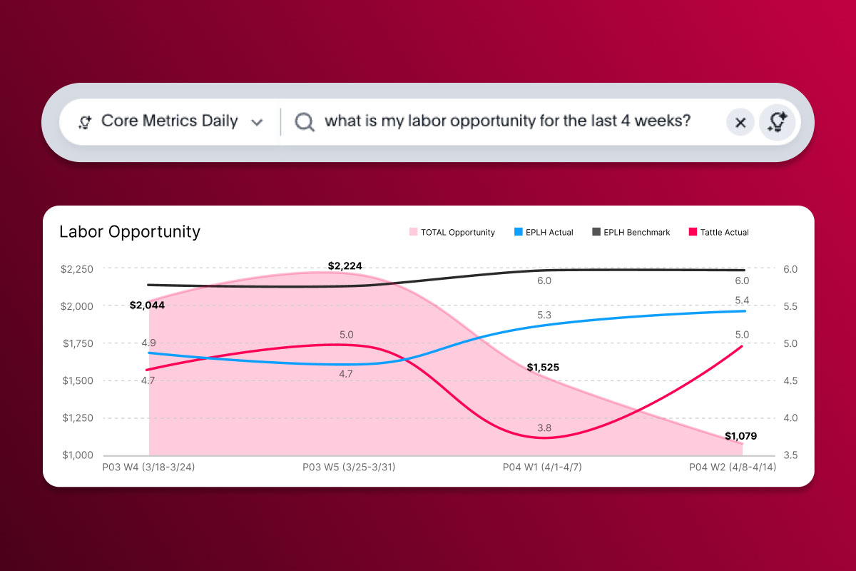 Stylized charts from RAD dashboard